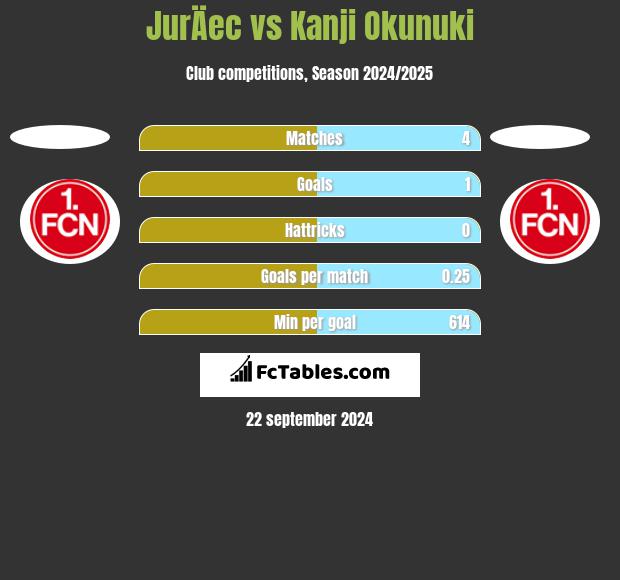 JurÄec vs Kanji Okunuki h2h player stats