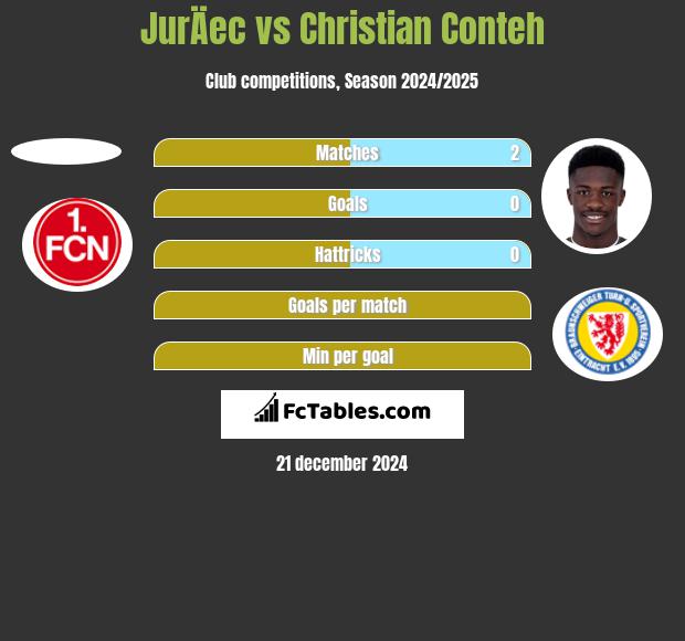 JurÄec vs Christian Conteh h2h player stats