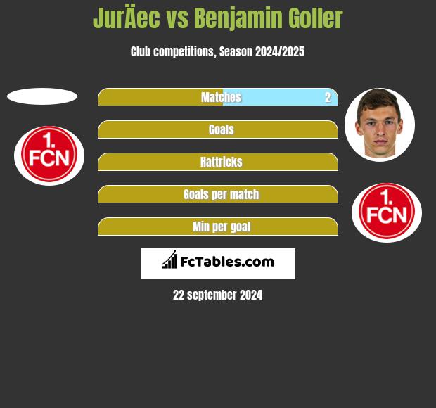 JurÄec vs Benjamin Goller h2h player stats