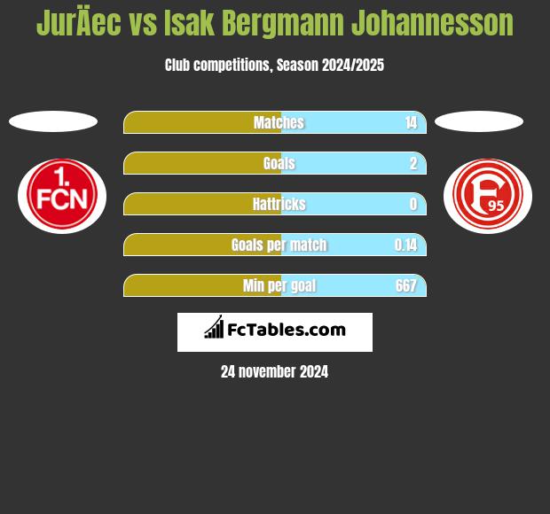 JurÄec vs Isak Bergmann Johannesson h2h player stats