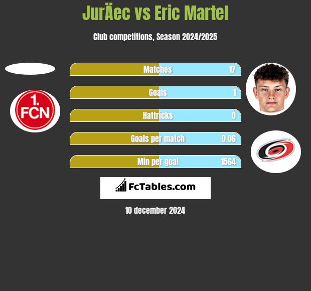 JurÄec vs Eric Martel h2h player stats