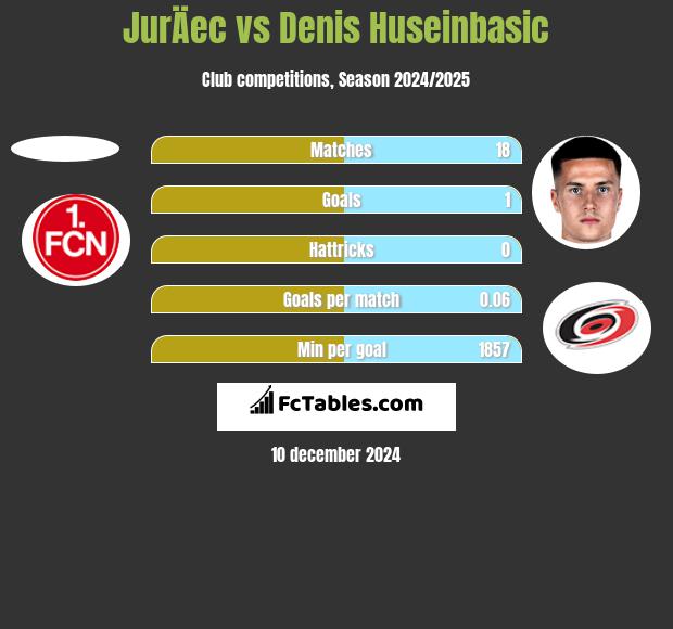 JurÄec vs Denis Huseinbasic h2h player stats