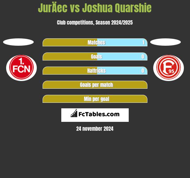 JurÄec vs Joshua Quarshie h2h player stats