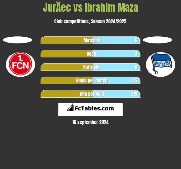 JurÄec vs Ibrahim Maza h2h player stats