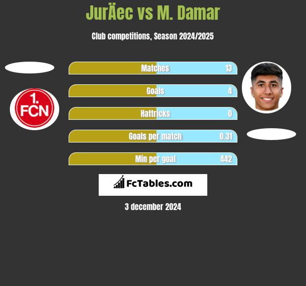 JurÄec vs M. Damar h2h player stats