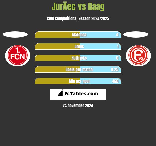 JurÄec vs Haag h2h player stats