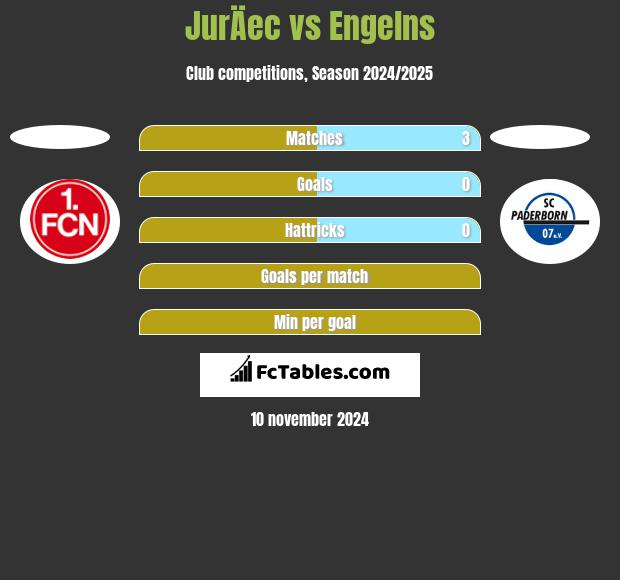 JurÄec vs Engelns h2h player stats