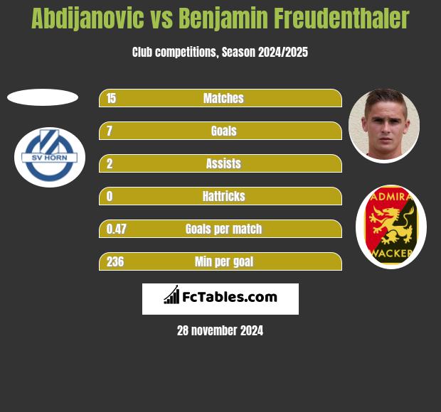 Abdijanovic vs Benjamin Freudenthaler h2h player stats