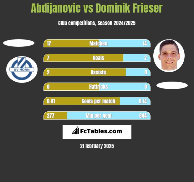 Abdijanovic vs Dominik Frieser h2h player stats