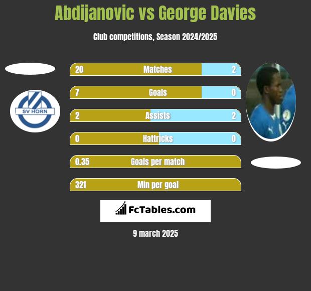 Abdijanovic vs George Davies h2h player stats