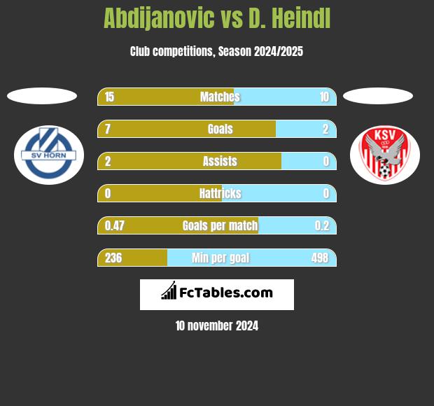 Abdijanovic vs D. Heindl h2h player stats