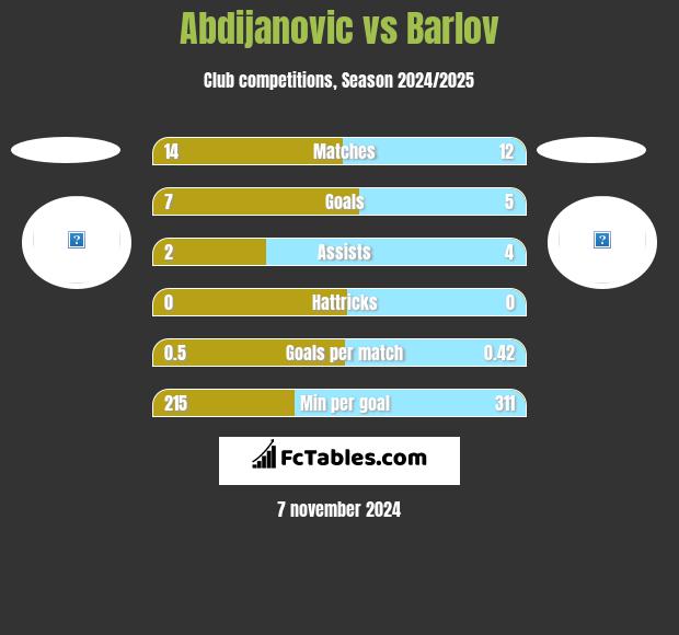 Abdijanovic vs Barlov h2h player stats