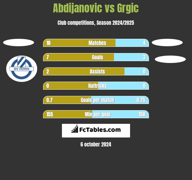 Abdijanovic vs Grgic h2h player stats