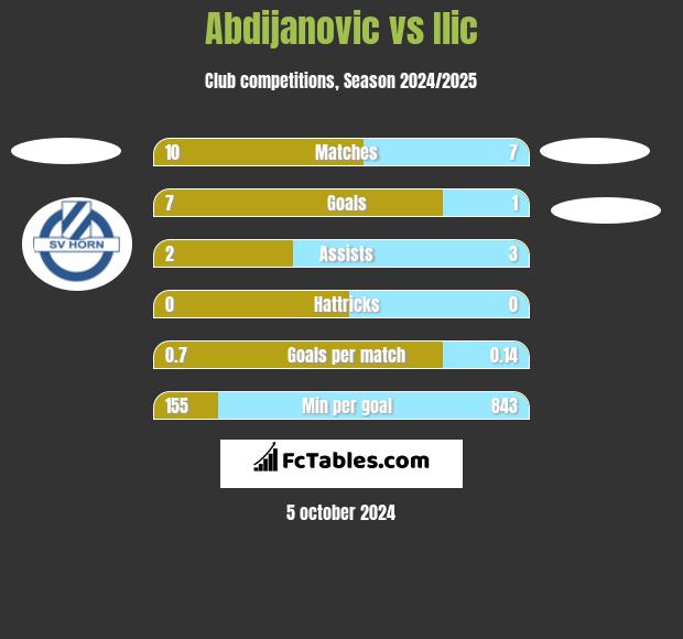 Abdijanovic vs Ilic h2h player stats