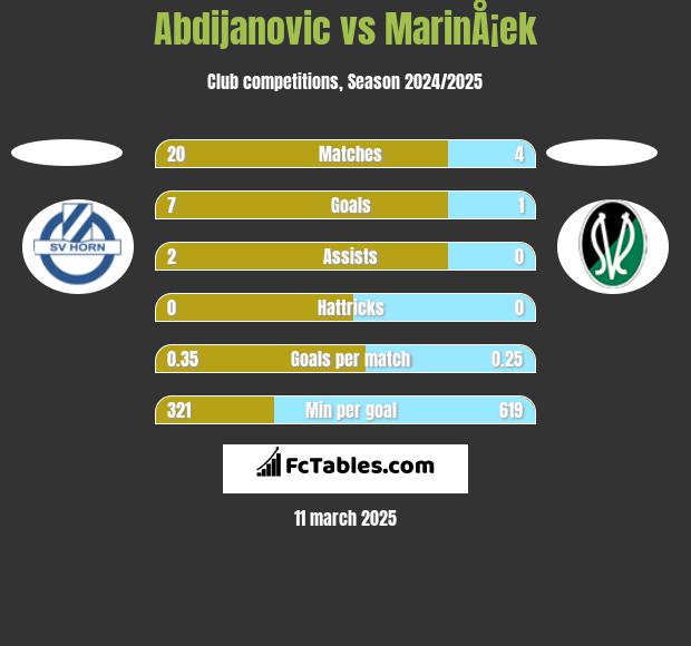 Abdijanovic vs MarinÅ¡ek h2h player stats