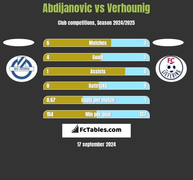 Abdijanovic vs Verhounig h2h player stats