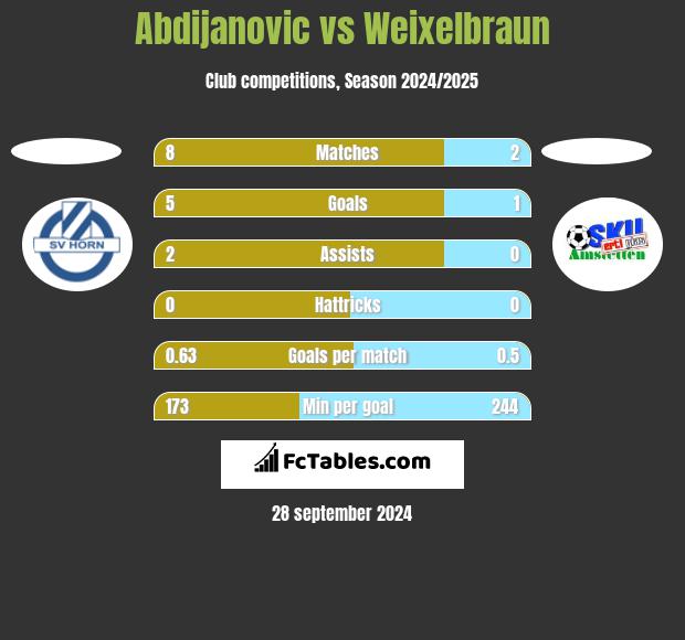 Abdijanovic vs Weixelbraun h2h player stats