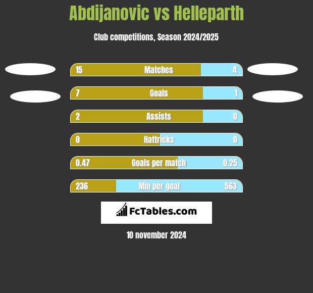 Abdijanovic vs Helleparth h2h player stats