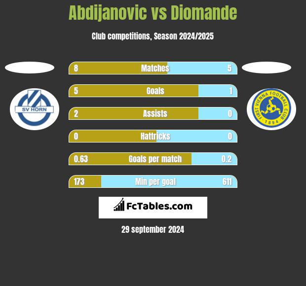 Abdijanovic vs Diomande h2h player stats