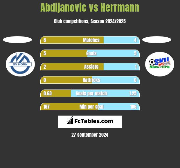 Abdijanovic vs Herrmann h2h player stats