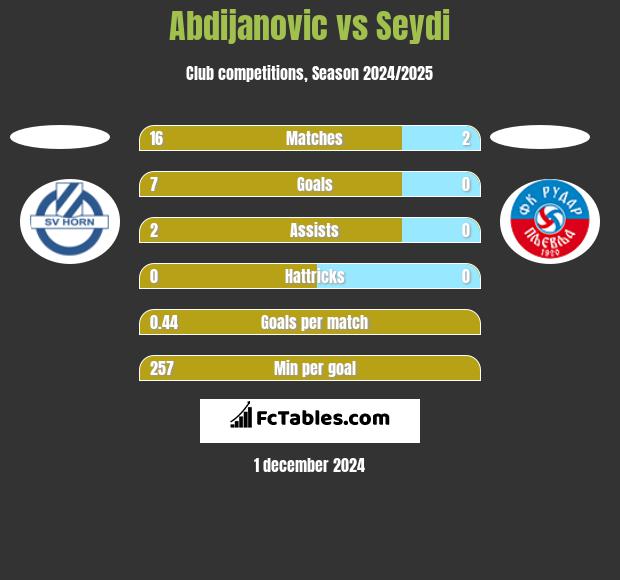 Abdijanovic vs Seydi h2h player stats