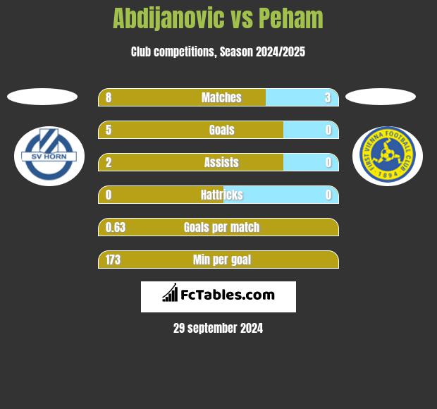 Abdijanovic vs Peham h2h player stats