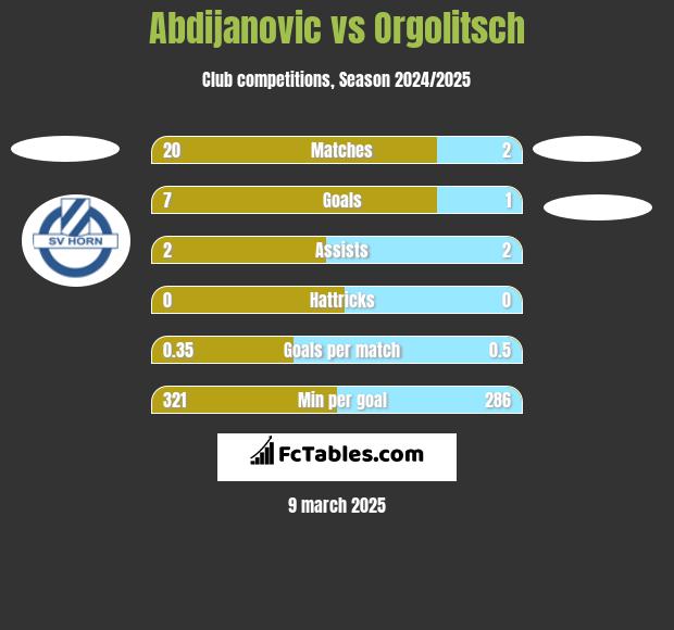 Abdijanovic vs Orgolitsch h2h player stats