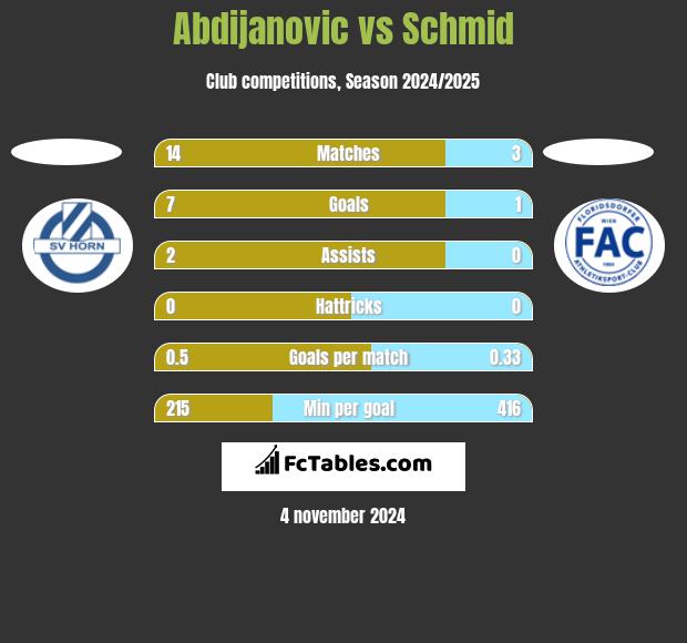 Abdijanovic vs Schmid h2h player stats