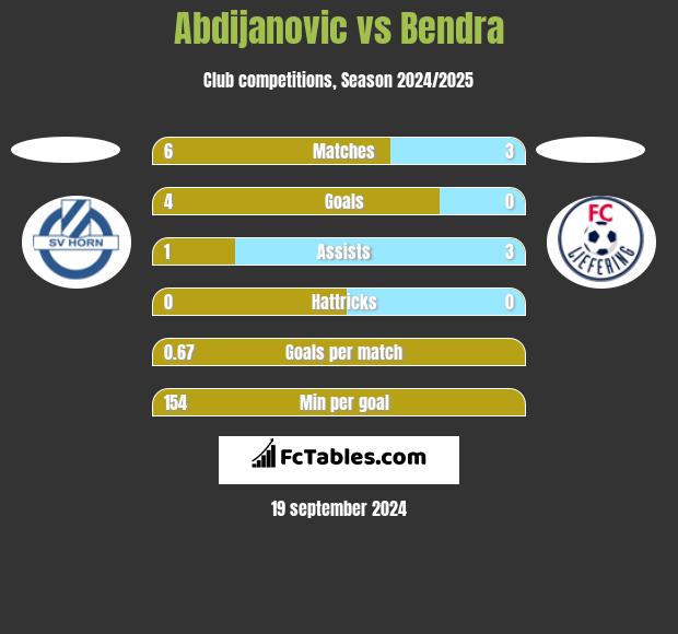 Abdijanovic vs Bendra h2h player stats