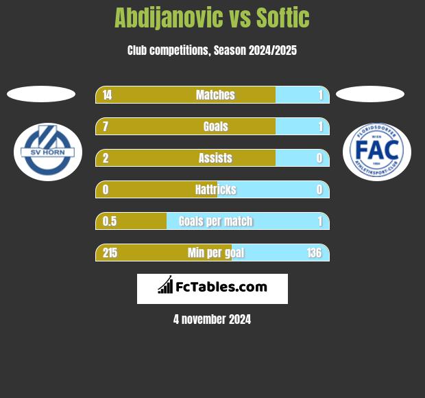 Abdijanovic vs Softic h2h player stats