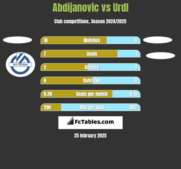 Abdijanovic vs Urdl h2h player stats