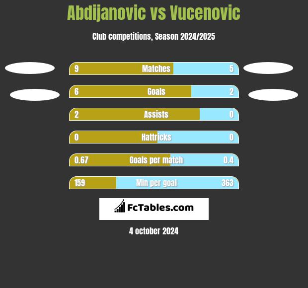 Abdijanovic vs Vucenovic h2h player stats