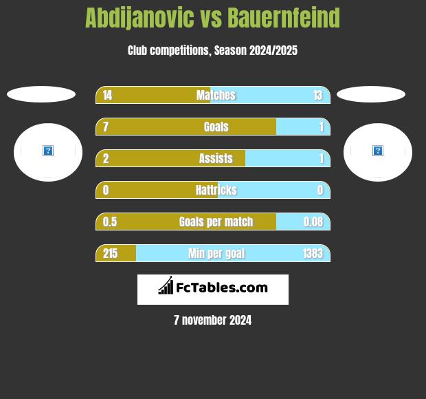 Abdijanovic vs Bauernfeind h2h player stats