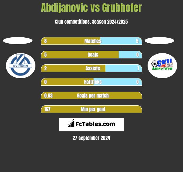 Abdijanovic vs Grubhofer h2h player stats