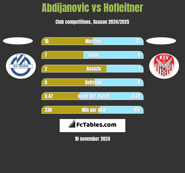 Abdijanovic vs Hofleitner h2h player stats