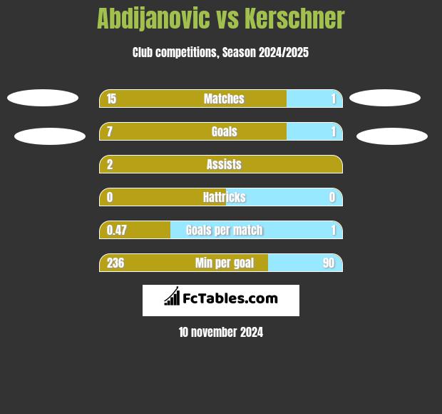 Abdijanovic vs Kerschner h2h player stats