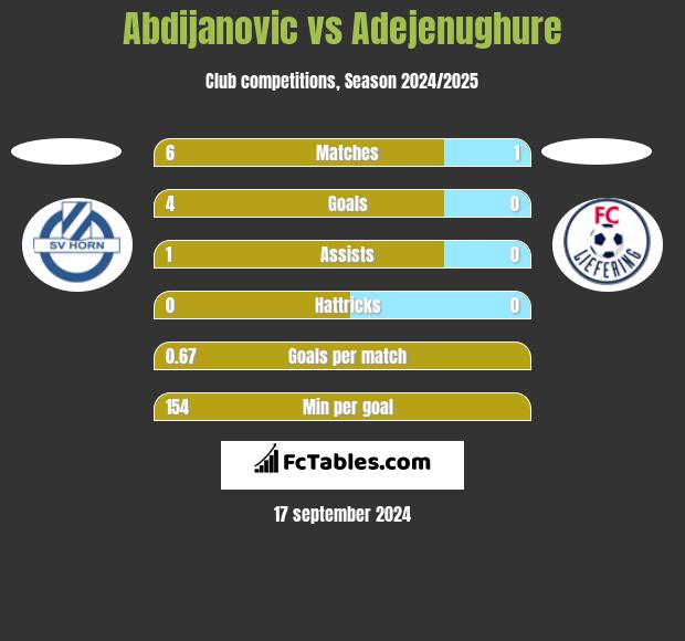 Abdijanovic vs Adejenughure h2h player stats