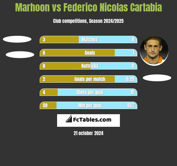 Marhoon vs Federico Nicolas Cartabia h2h player stats