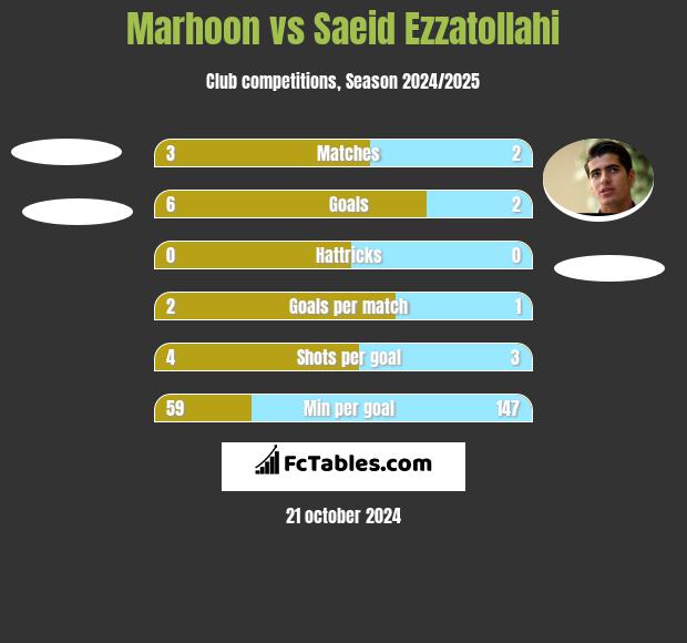 Marhoon vs Saeid Ezzatollahi h2h player stats