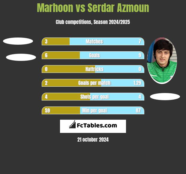 Marhoon vs Serdar Azmoun h2h player stats