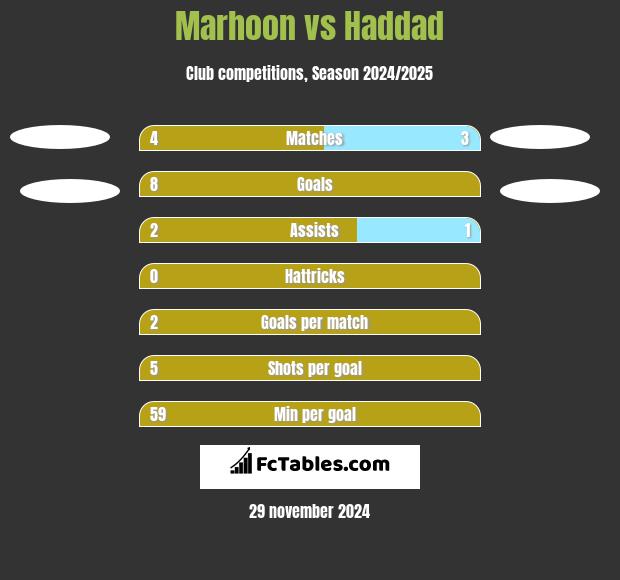 Marhoon vs Haddad h2h player stats