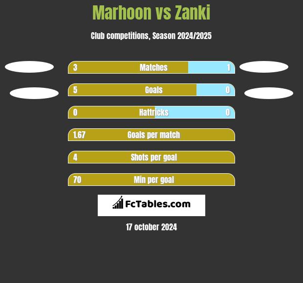 Marhoon vs Zanki h2h player stats