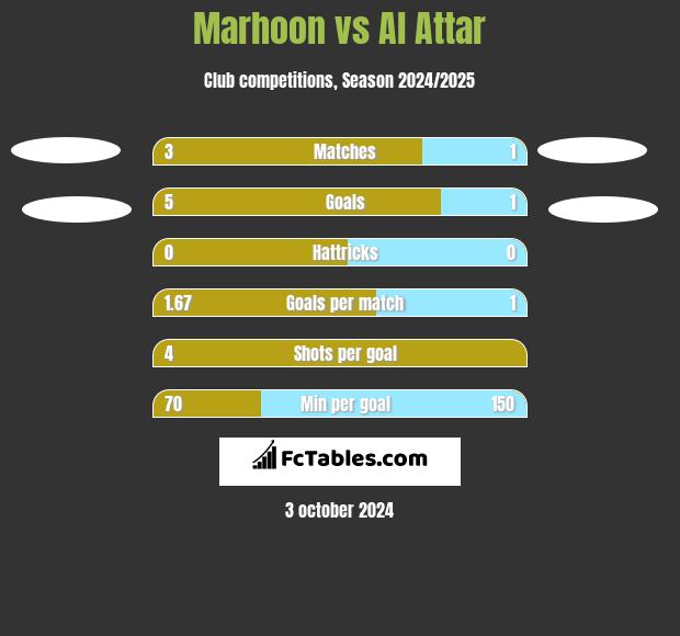 Marhoon vs Al Attar h2h player stats