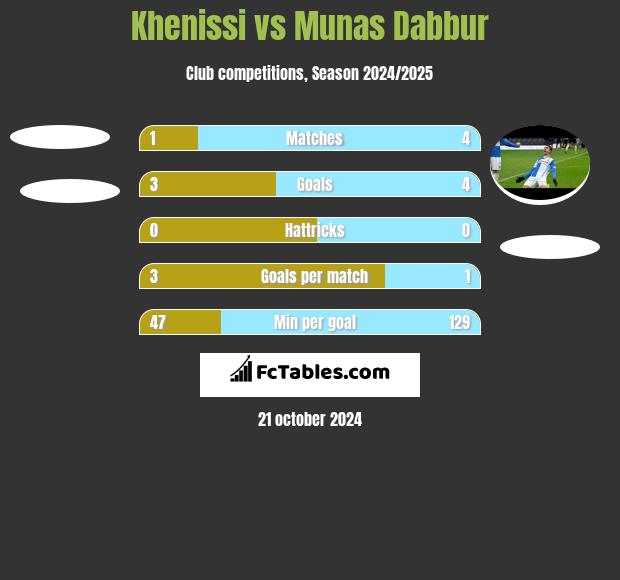 Khenissi vs Munas Dabbur h2h player stats