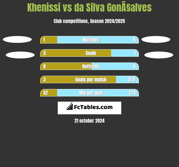 Khenissi vs da Silva GonÃ§alves h2h player stats