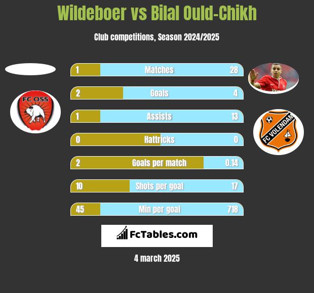 Wildeboer vs Bilal Ould-Chikh h2h player stats