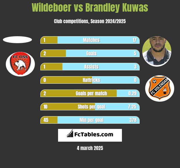 Wildeboer vs Brandley Kuwas h2h player stats