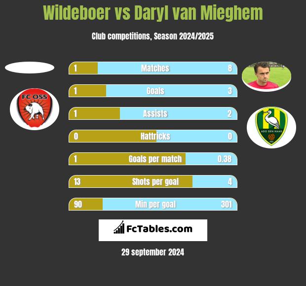 Wildeboer vs Daryl van Mieghem h2h player stats