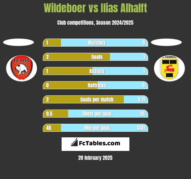 Wildeboer vs Ilias Alhalft h2h player stats