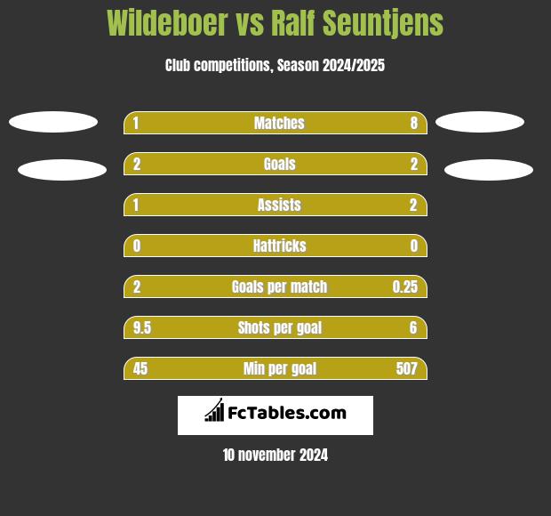 Wildeboer vs Ralf Seuntjens h2h player stats